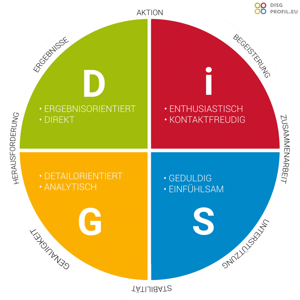 DiSG-Modell_disgprofil.eu DiSG Modell - 4 Stile mit Priorittäten