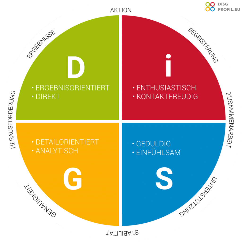 DiSG Modell - 4 Stile mit Priorittäten