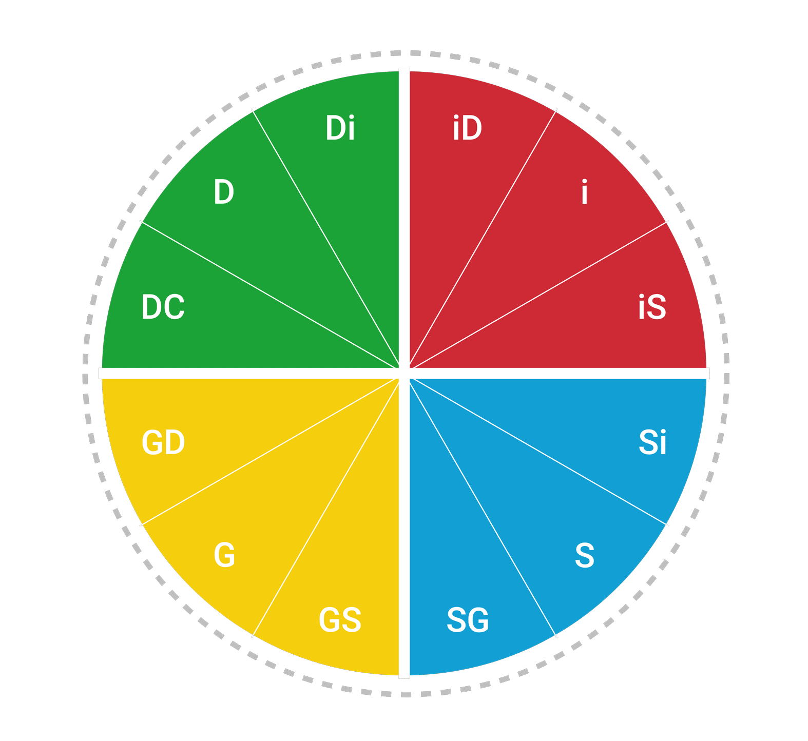 Die DiSG Skalen beschreiben die Grundtendezen des DiSG Modells